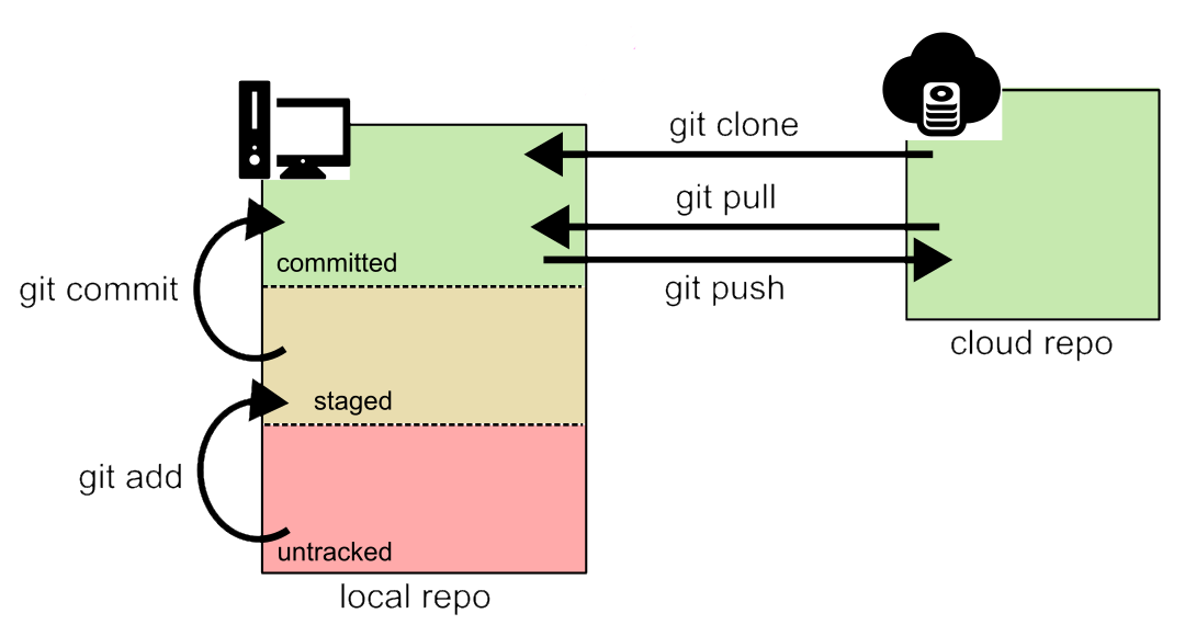 Architecture of git